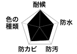 無機プランのレーダーチャート