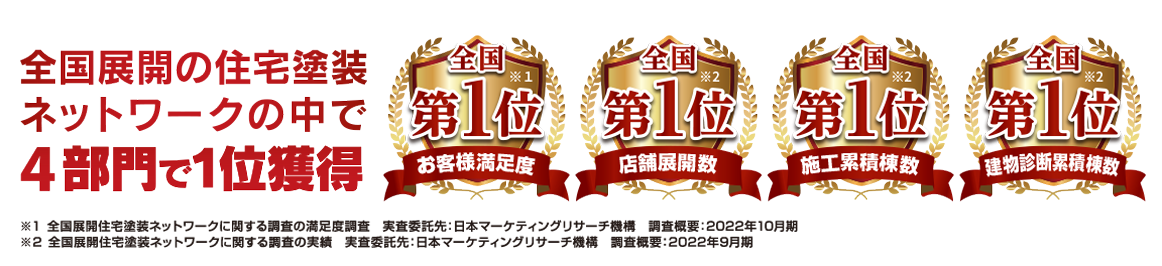 プロタイムズは店舗展開数、累計施工棟数、お客様満足度で全国Ｎｏ1を獲得しました。